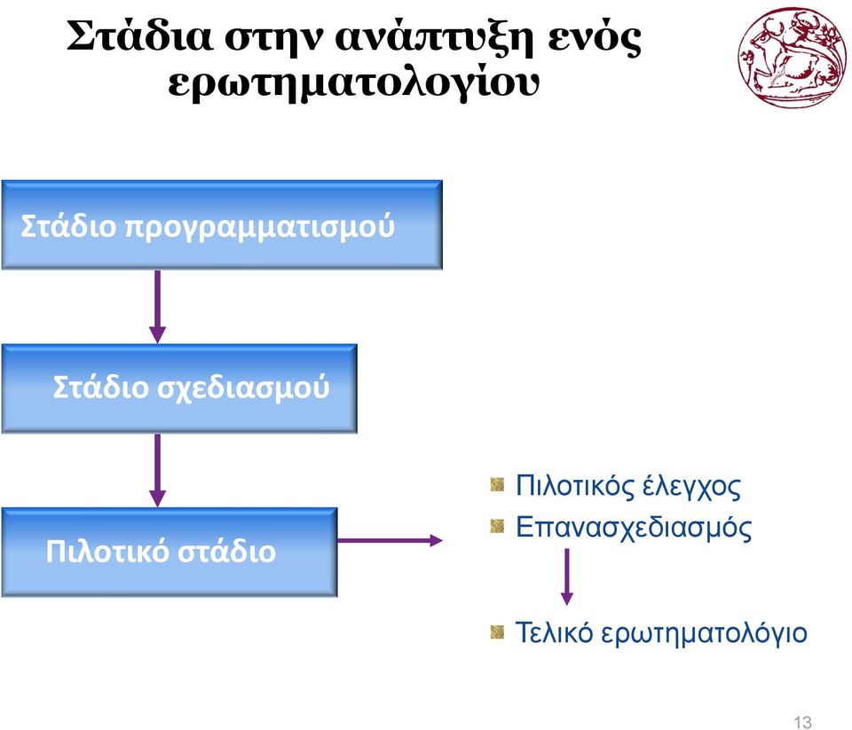 Στάδιο σχεδιασμού Πιλοτικό στάδιο