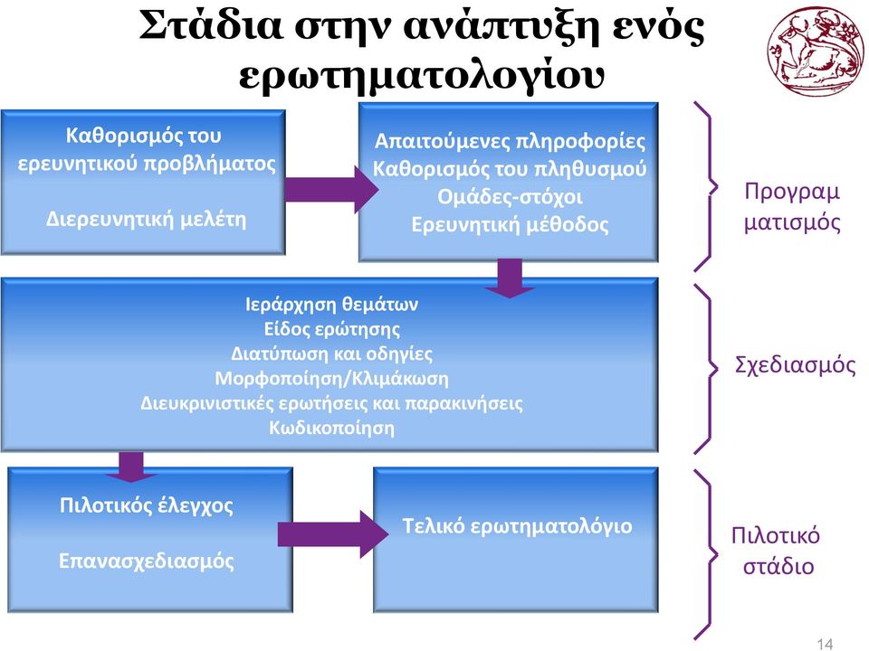 Ιεράρχηση θεμάτων Είδος ερώτησης Διατύπωση και οδηγίες Μορφοποίηση/Κλιμάκωση Διευκρινιστικές ερωτήσεις