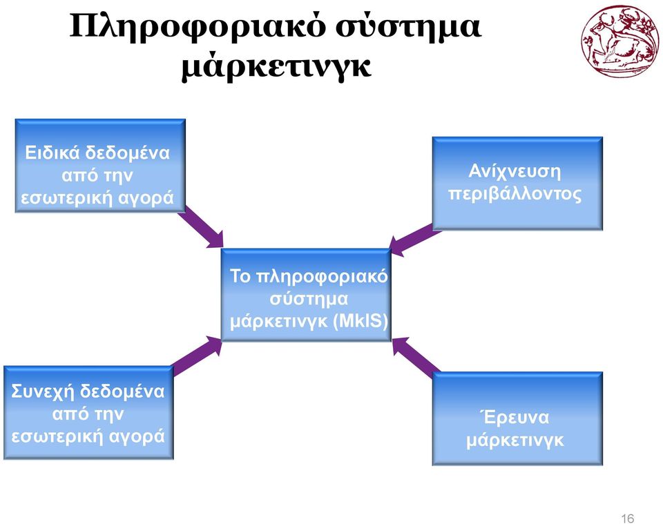 Το πληροφοριακό σύστημα μάρκετινγκ (MkIS) Συνεχή