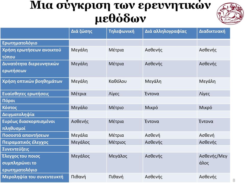 Μέτριο Μικρό Μικρό Δειγματοληψία Ευρέως διασκορπισμένοι Ασθενής Μέτρια Έντονα Έντονα πληθυσμοί Ποσοστά απαντήσεων Μεγάλα Μέτρια Ασθενή Ασθενή Πειραματικός έλεγχος Μεγάλος