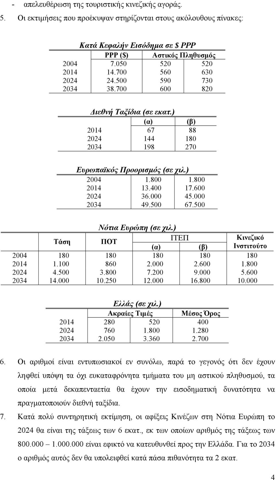 400 17.600 2024 36.000 45.000 2034 49.500 67.500 Νότια Ευρώπη (σε χιλ.) ΙΤΕΠ Κινεζικό Τάση ΠΟΤ (α) (β) Ινστιτούτο 2004 180 180 180 180 180 2014 1.100 860 2.000 2.600 1.800 2024 4.500 3.800 7.200 9.