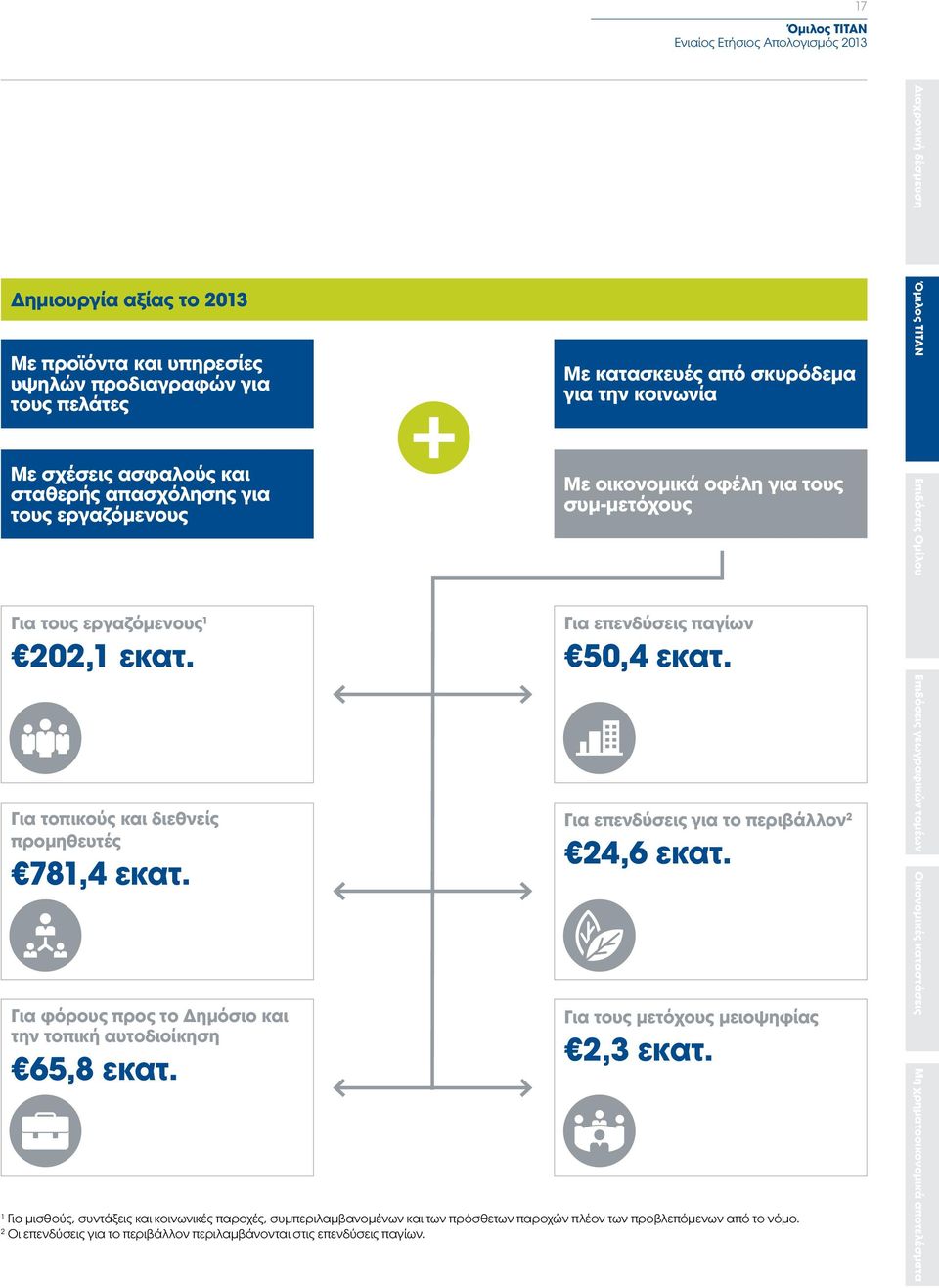 Με κατασκευές από σκυρόδεμα για την κοινωνία Με οικονομικά οφέλη για τους συμ-μετόχους Για επενδύσεις παγίων 50,4 εκατ. Για επενδύσεις για το περιβάλλον 2 24,6 εκατ.
