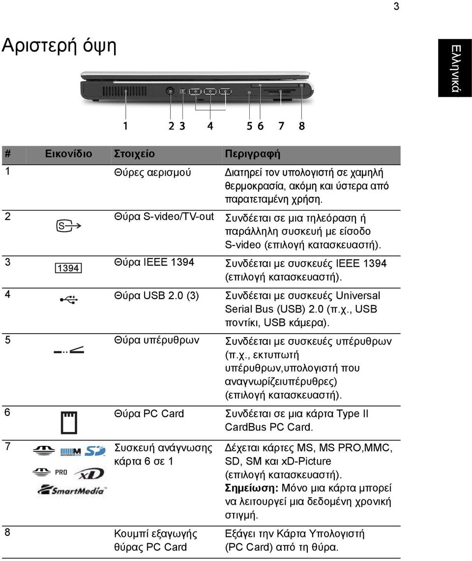 0 (3) Συνδέεται µε συσκευές Universal Serial Bus (USB) 2.0 (π.χ., USB ποντίκι, USB κάµερα). 5 Θύρα υπέρυθρων Συνδέεται µε συσκευές υπέρυθρων (π.χ., εκτυπωτή υπέρυθρων,υπολογιστή που αναγνωρίζειυπέρυθρες) (επιλογή κατασκευαστή).