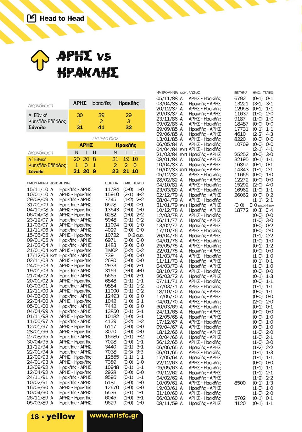 ΤΕΛΙΚΟ 15/11/10 Α Ηρακλής - ΑΡΗΣ 11784 (0-0) 1-0 10/01/10 Α ΑΡΗΣ - Ηρακλής 15910 (2-1) 4-2 29/08/09 Α Ηρακλής - ΑΡΗΣ 7745 (1-2) 2-2 31/01/09 Α Ηρακλής - ΑΡΗΣ 6578 (0-0) 0-1 04/10/08 Α ΑΡΗΣ - Ηρακλής