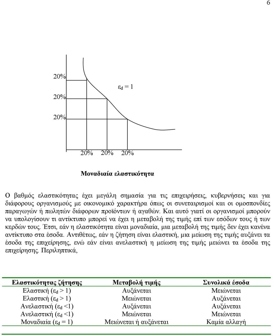 Έτσι, άν η λαστικότητα ίναι µοναδιαία, µια µταβολ της τιµς δν έχι κανένα αντίκτυπο στα έσοδα.
