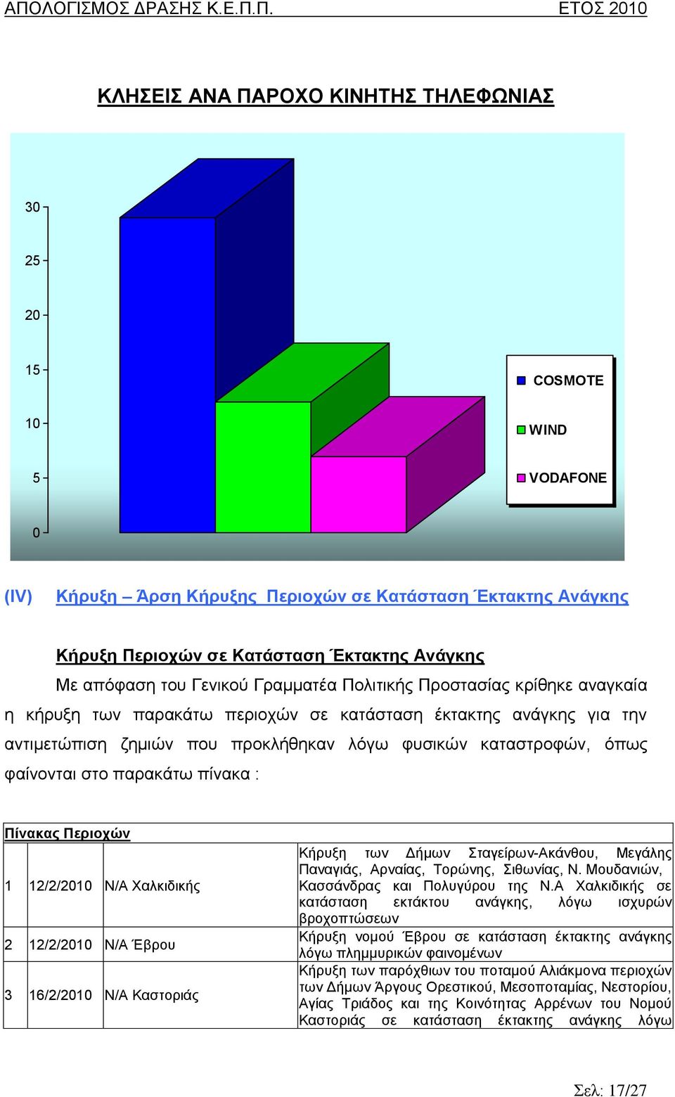 φαίνονται στο παρακάτω πίνακα : Πίνακας Περιοχών 1 12/2/2010 N/A Χαλκιδικής 2 12/2/2010 Ν/Α Έβρου 3 16/2/2010 Ν/Α Καστοριάς Κήρυξη των Δήμων Σταγείρων-Ακάνθου, Μεγάλης Παναγιάς, Αρναίας, Τορώνης,