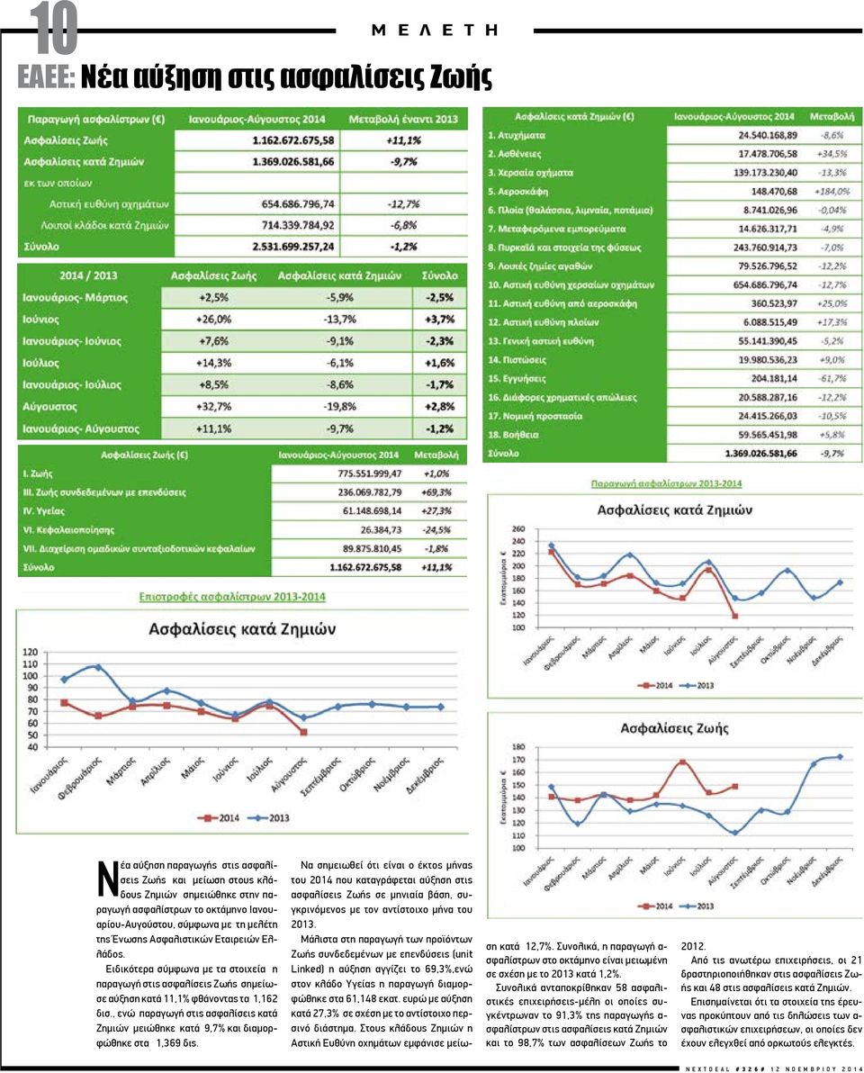 , ενώ παραγωγή στις ασφαλίσεις κατά Ζημιών μειώθηκε κατά 9,7% και διαμορφώθηκε στα 1,369 δις.