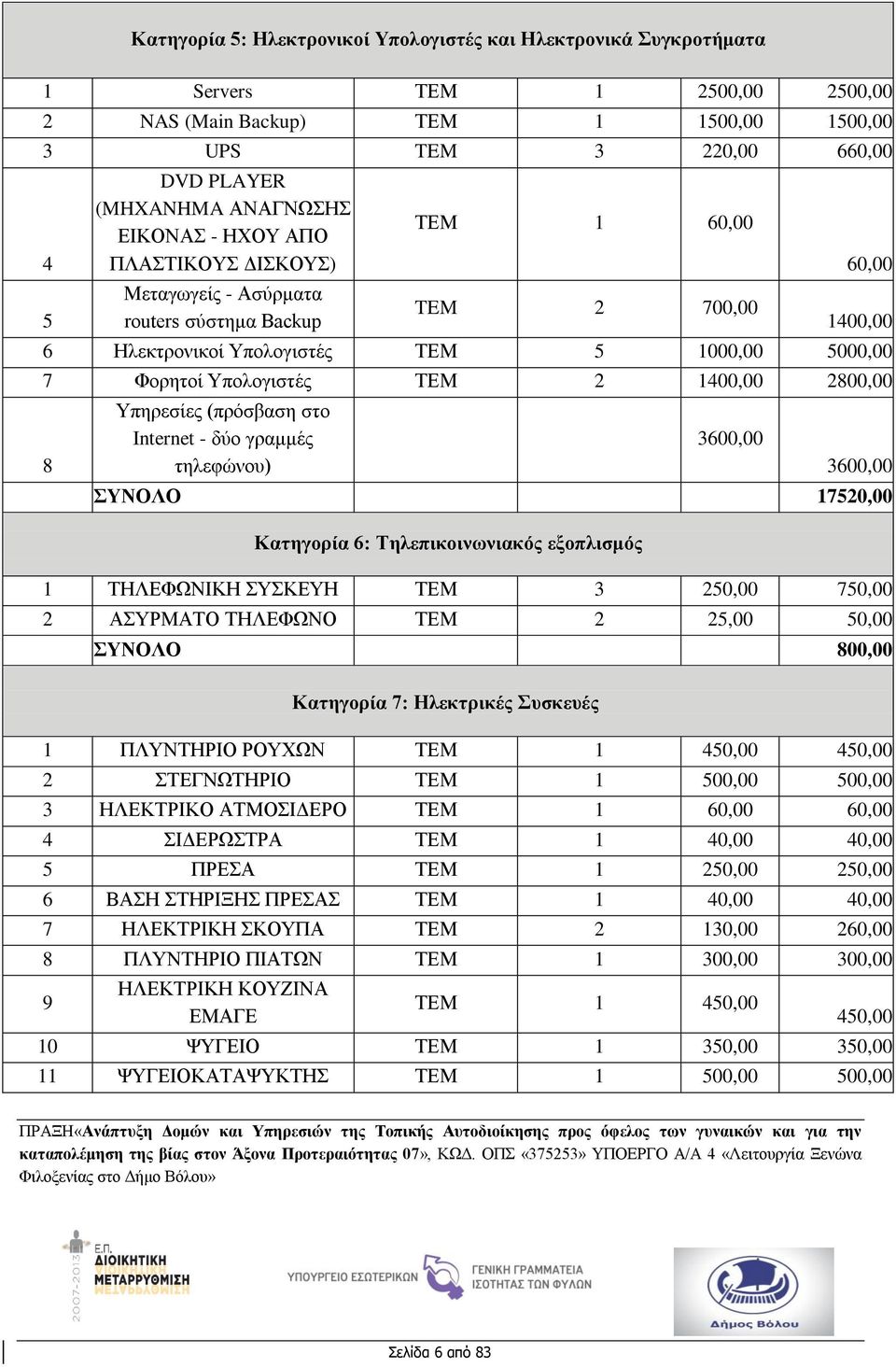 Υπολογιστές ΤΕΜ 2 1400,00 2800,00 8 Υπηρεσίες (πρόσβαση στο Internet - δύο γραμμές τηλεφώνου) 3600,00 3600,00 ΣΥΝΟΛΟ 17520,00 Κατηγορία 6: Τηλεπικοινωνιακός εξοπλισμός 1 ΤΗΛΕΦΩΝΙΚΗ ΣΥΣΚΕΥΗ ΤΕΜ 3