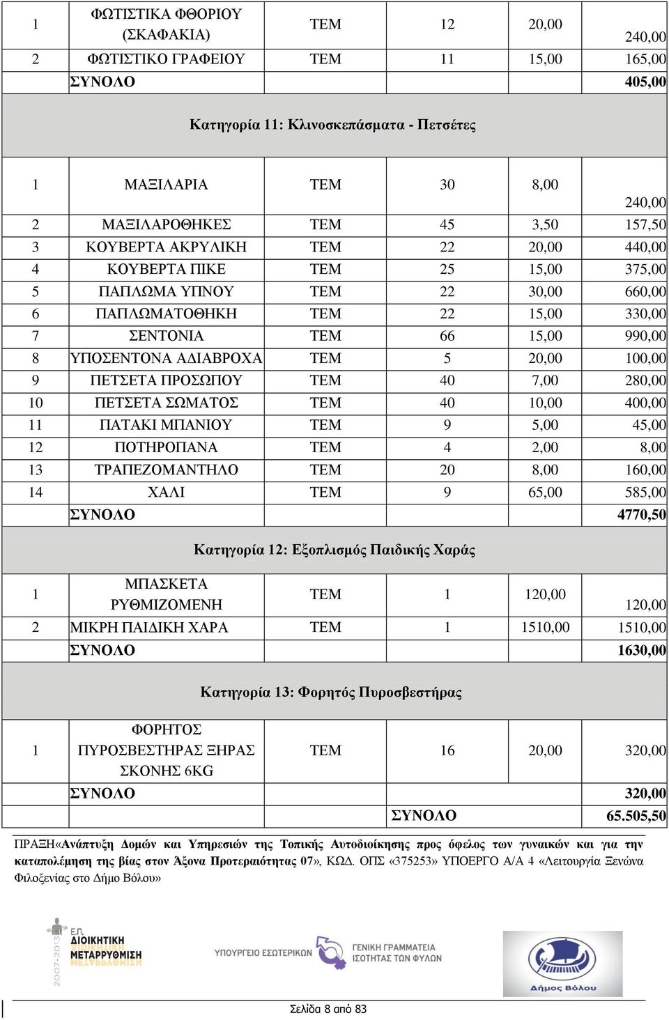 ΥΠΟΣΕΝΤΟΝΑ ΑΔΙΑΒΡΟΧΑ ΤΕΜ 5 20,00 100,00 9 ΠΕΤΣΕΤΑ ΠΡΟΣΩΠΟΥ ΤΕΜ 40 7,00 280,00 10 ΠΕΤΣΕΤΑ ΣΩΜΑΤΟΣ ΤΕΜ 40 10,00 400,00 11 ΠΑΤΑΚΙ ΜΠΑΝΙΟΥ ΤΕΜ 9 5,00 45,00 12 ΠΟΤΗΡΟΠΑΝΑ ΤΕΜ 4 2,00 8,00 13 ΤΡΑΠΕΖΟΜΑΝΤΗΛΟ