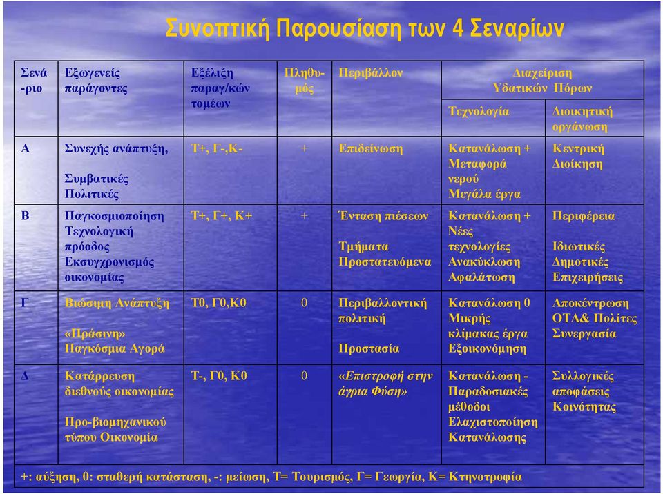 Προστατευόμενα Κατανάλωση + Νέες τεχνολογίες Ανακύκλωση Αφαλάτωση Περιφέρεια Ιδιωτικές Δημοτικές Επιχειρήσεις Γ Βιώσιμη Ανάπτυξη «Πράσινη» Παγκόσμια Αγορά Τ0, Γ0,Κ0 0 Περιβαλλοντική πολιτική