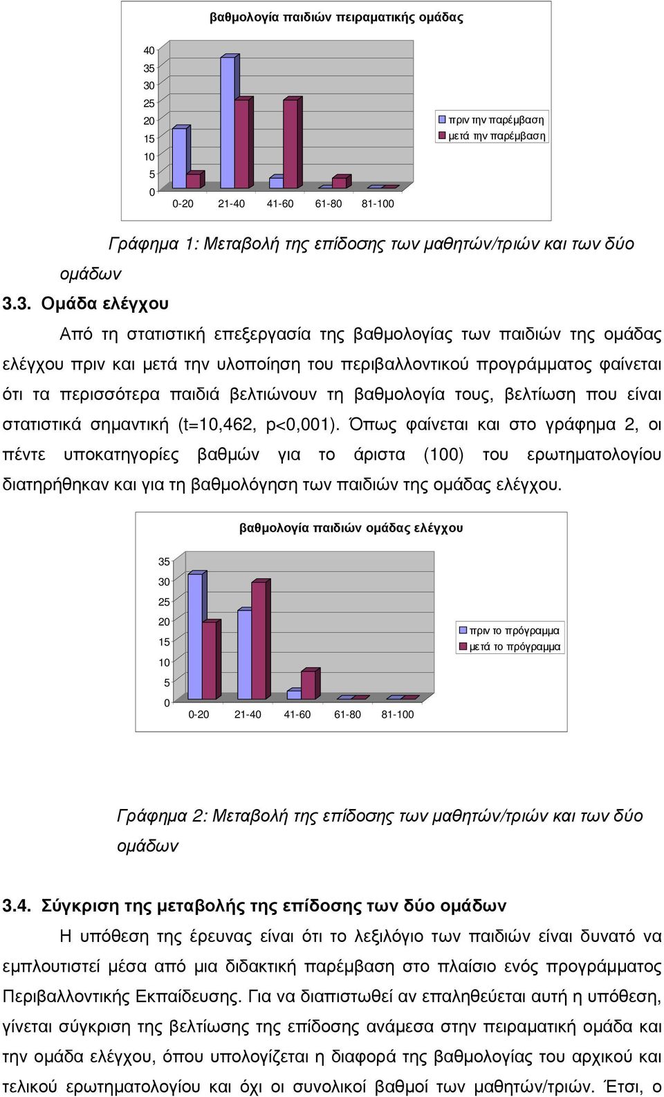 3. Οµάδα ελέγχου Από τη στατιστική επεξεργασία της βαθµολογίας των παιδιών της οµάδας ελέγχου πριν και µετά την υλοποίηση του περιβαλλοντικού προγράµµατος φαίνεται ότι τα περισσότερα παιδιά