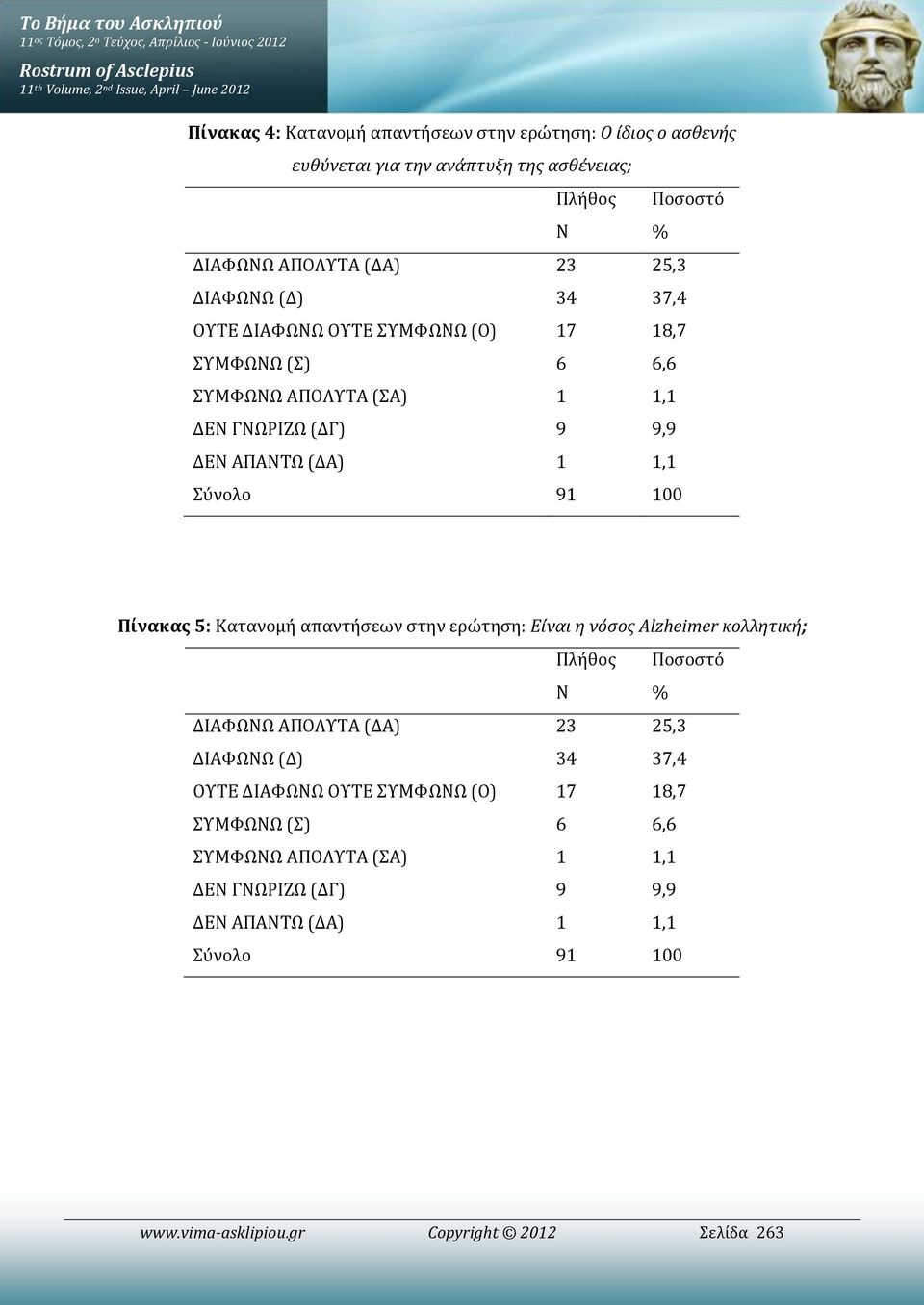 (ΔΓ) 9 9,9 ΔΕΝ ΑΠΑΝΤΩ (ΔΑ) 1 1,1 Σύνολο 91 100 Ν Ποσοστό % Πίνακας 5: Κατανομή απαντήσεων στην ερώτηση: Είναι η νόσος Alzheimer κολλητική; Πλήθος Ν Ποσοστό % ΔΙΑΦΩΝΩ ΑΠΟΛΥΤΑ (ΔΑ) 23 25,3 ΔΙΑΦΩΝΩ