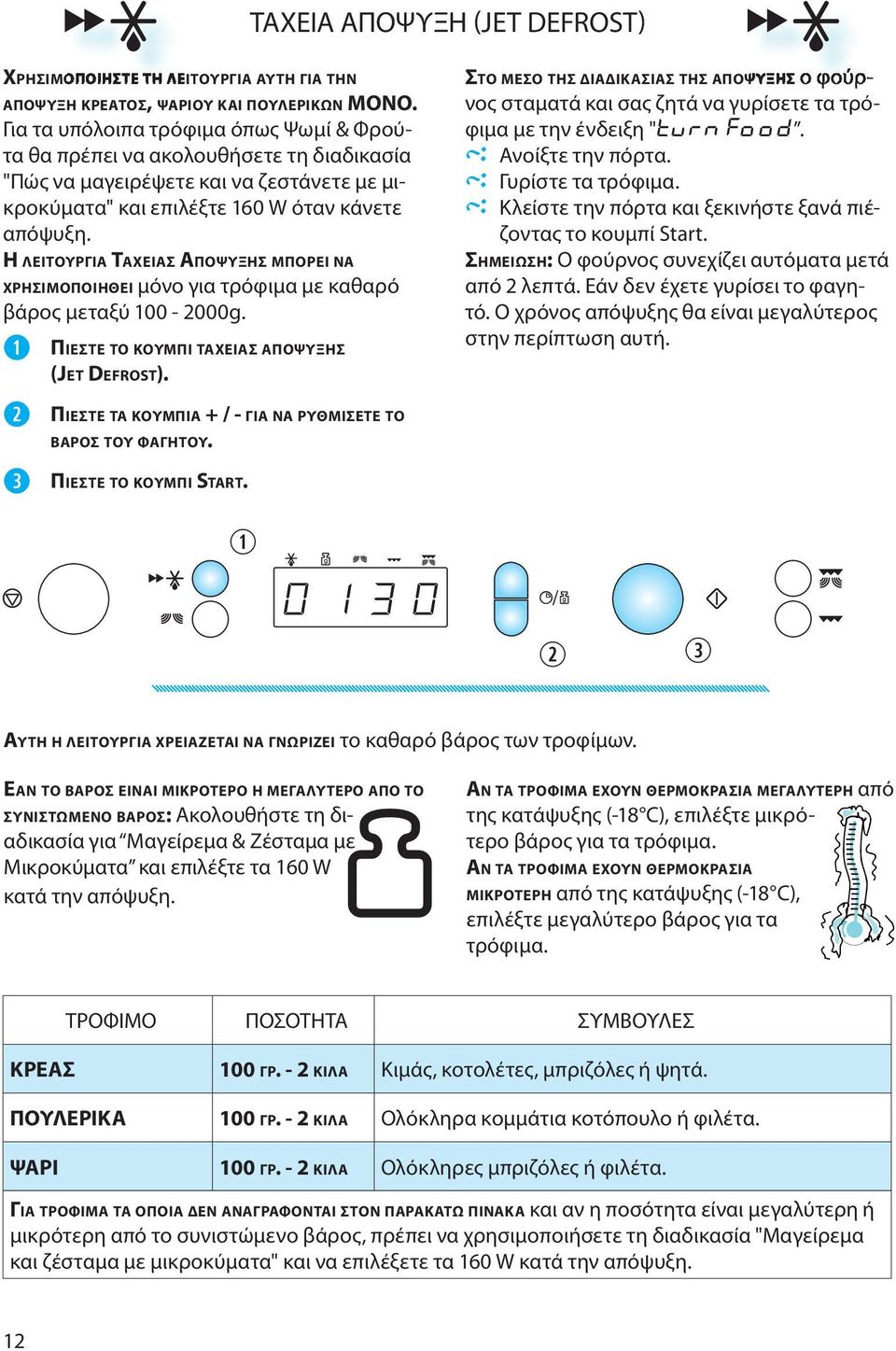 Η ΛΕΙΤΟΥΡΓΙΑ ΤΑΧΕΙΑΣ ΑΠΟΨΥΞΗΣ MΠΟΡΕΙ ΝΑ ΧΡΗΣΙMΟΠΟΙΗΘΕΙ μόνο για τρόφιμα με καθαρό βάρος μεταξύ 100-2000g. ΠΙΕΣΤΕ ΤΟ ΚΟΥMΠΙ ΤΑΧΕΙΑΣ ΑΠΟΨΥΞΗΣ (JET DEFROST).