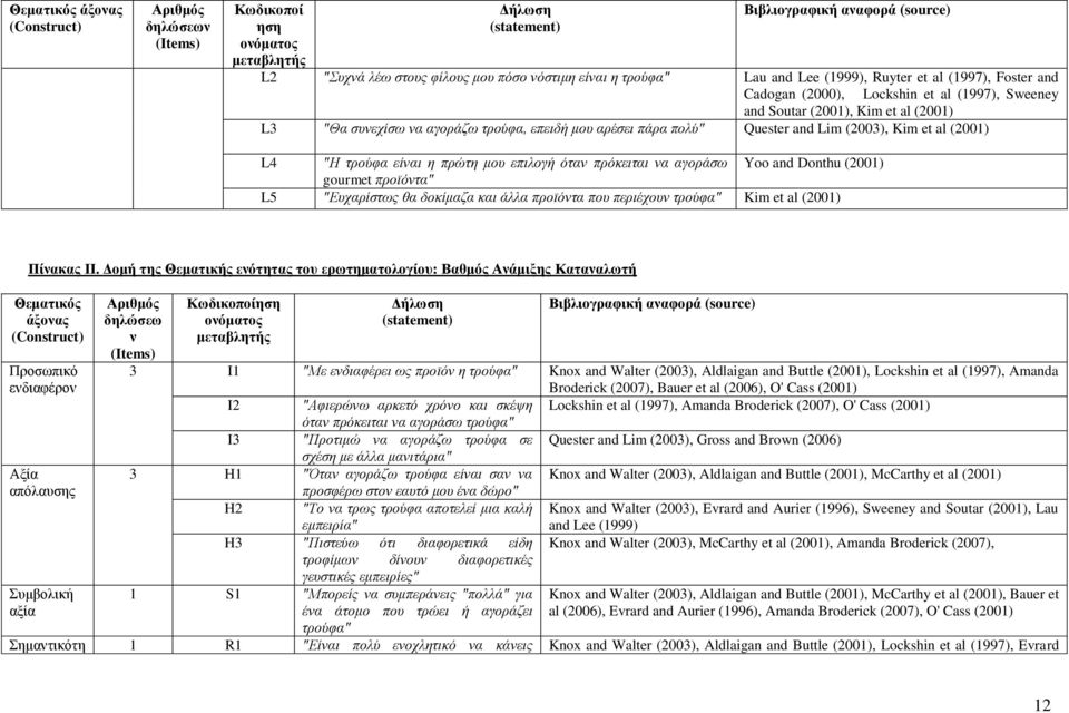 Quester and Lim (2003), Kim et al (2001) L4 "Η τρούφα είναι η πρώτη μου επιλογή όταν πρόκειται να αγοράσω Yoo and Donthu (2001) gourmet προϊόντα" L5 "Ευχαρίστως θα δοκίμαζα και άλλα προϊόντα που