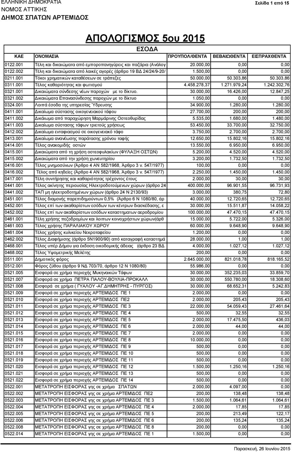 001 Τόκοι χρηματικών καταθέσεων σε τράπεζες 50.000,00 50.303,86 50.303,86 0311.001 Τέλος καθαριότητας και φωτισμού 4.458.278,37 1.271.979,24 1.242.302,76 0321.