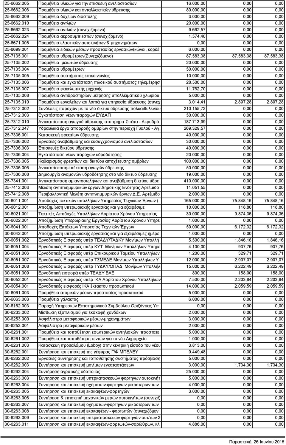 574,40 0,00 0,00 25-6671.005 Προμήθεια ελαστικών αυτοκινήτων & μηχανημάτων 0,00 0,00 0,00 25-6699.001 Προμήθεια ειδικών μέσων προστασίας εργασιών(κώνοι, κορδέ 6.000,00 0,00 0,00 25-7135.