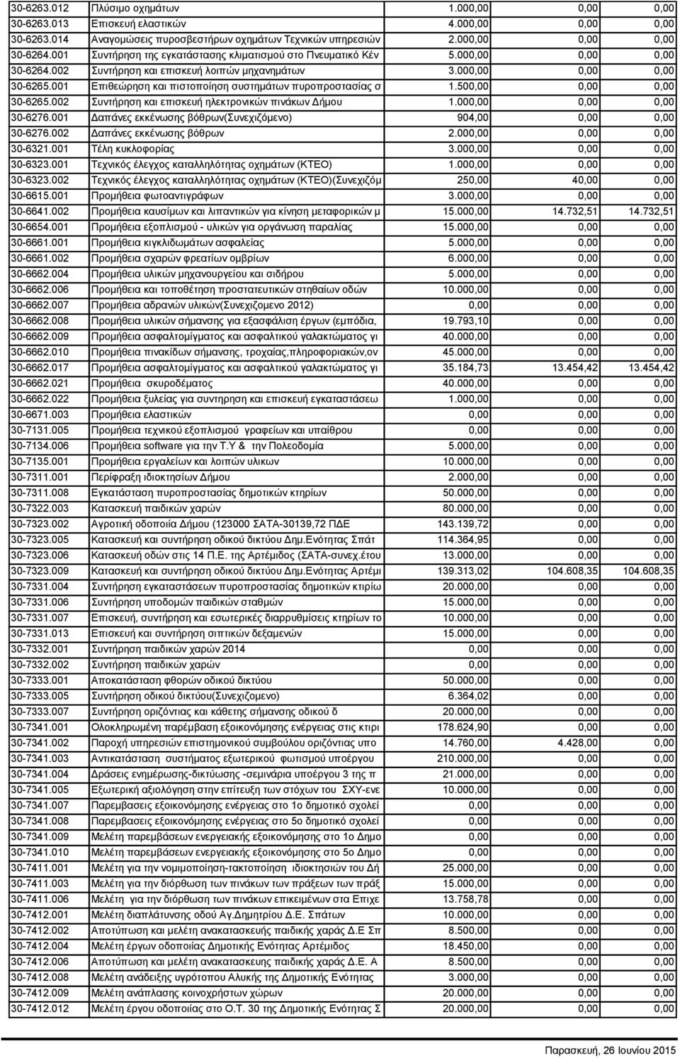 001 Επιθεώρηση και πιστοποίηση συστημάτων πυροπροστασίας σ 1.500,00 0,00 0,00 30-6265.002 Συντήρηση και επισκευή ηλεκτρονικών πινάκων Δήμου 1.000,00 0,00 0,00 30-6276.