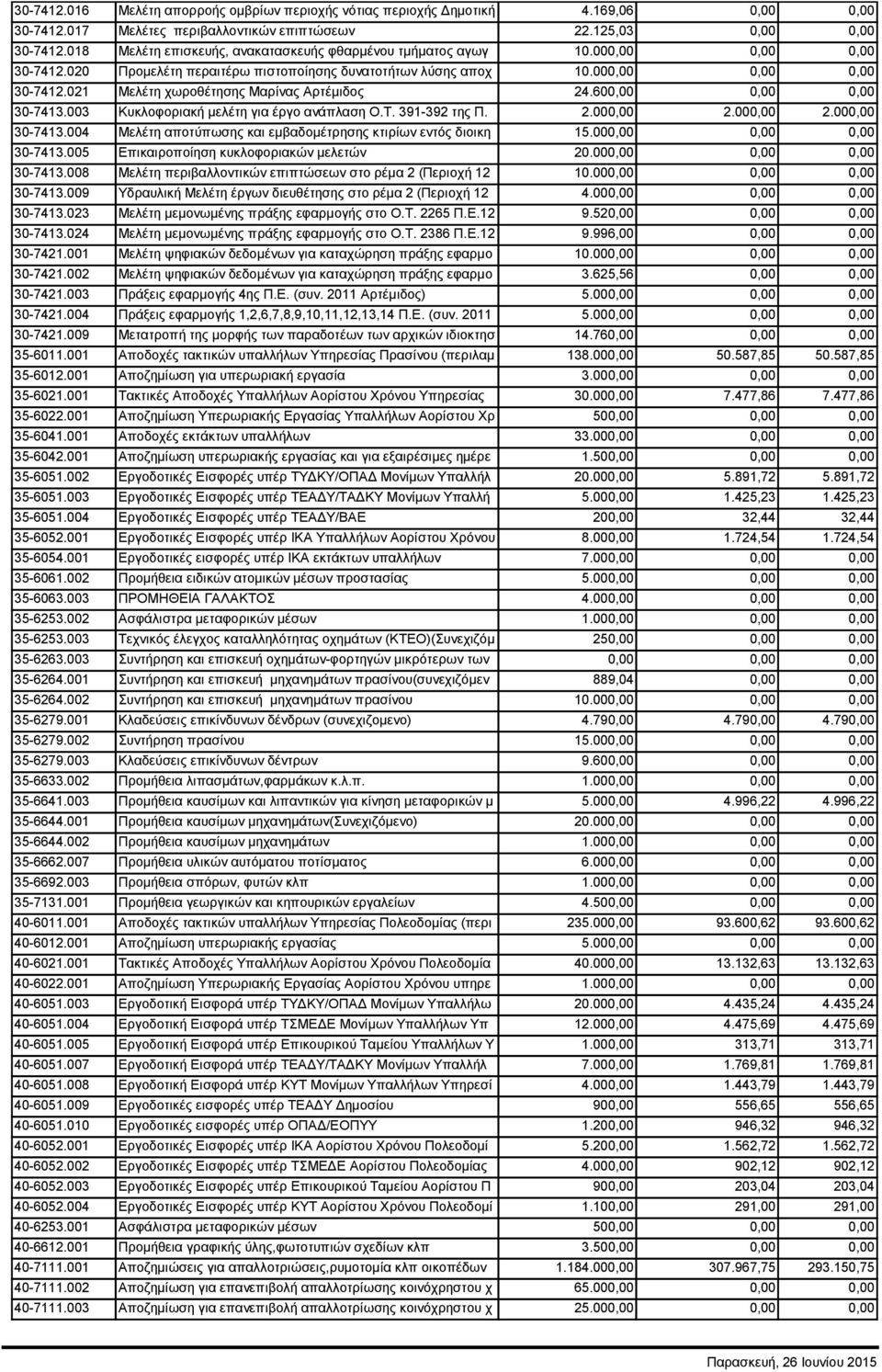 600,00 0,00 0,00 30-7413.003 Κυκλοφοριακή μελέτη για έργο ανάπλαση Ο.Τ. 391-392 της Π. 2.000,00 2.000,00 2.000,00 30-7413.004 Μελέτη αποτύπωσης και εμβαδομέτρησης κτιρίων εντός διοικη 15.