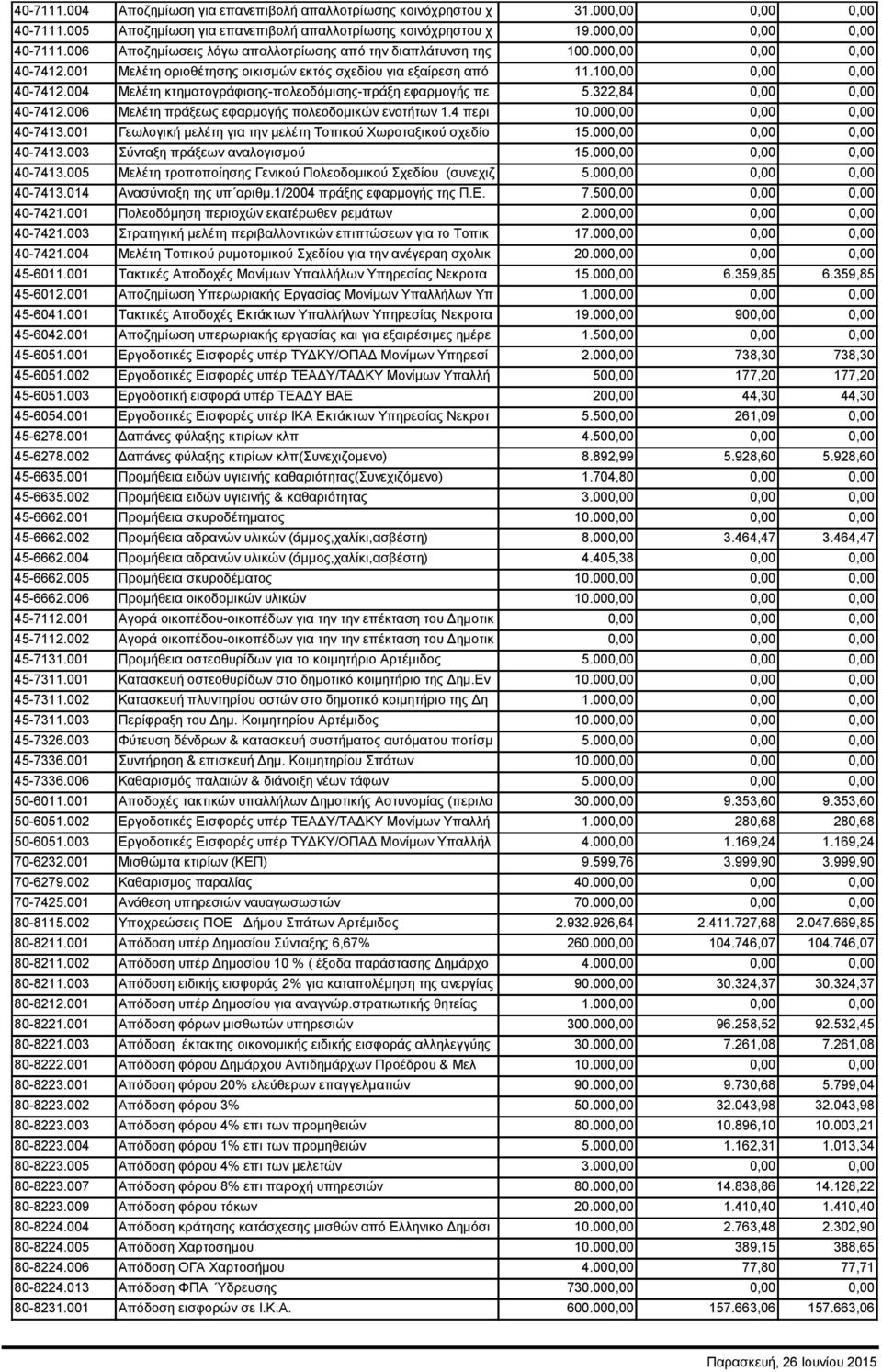 322,84 0,00 0,00 40-7412.006 Μελέτη πράξεως εφαρμογής πολεοδομικών ενοτήτων 1.4 περι 10.000,00 0,00 0,00 40-7413.001 Γεωλογική μελέτη για την μελέτη Τοπικού Χωροταξικού σχεδίο 15.