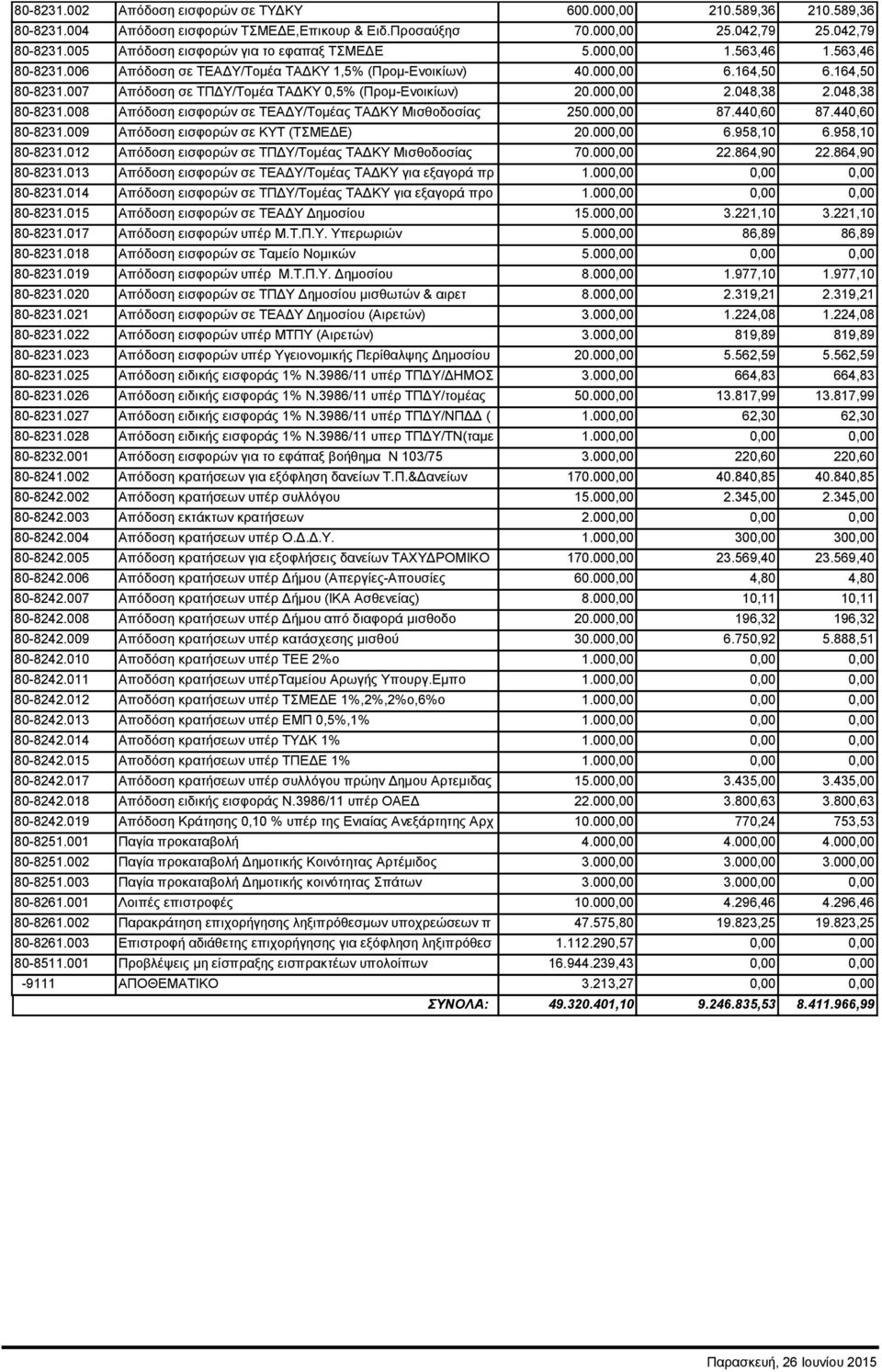 007 Απόδοση σε ΤΠΔΥ/Τομέα ΤΑΔΚΥ 0,5% (Προμ-Ενοικίων) 20.000,00 2.048,38 2.048,38 80-8231.008 Απόδοση εισφορών σε ΤΕΑΔΥ/Τομέας ΤΑΔΚΥ Μισθοδοσίας 250.000,00 87.440,60 87.440,60 80-8231.