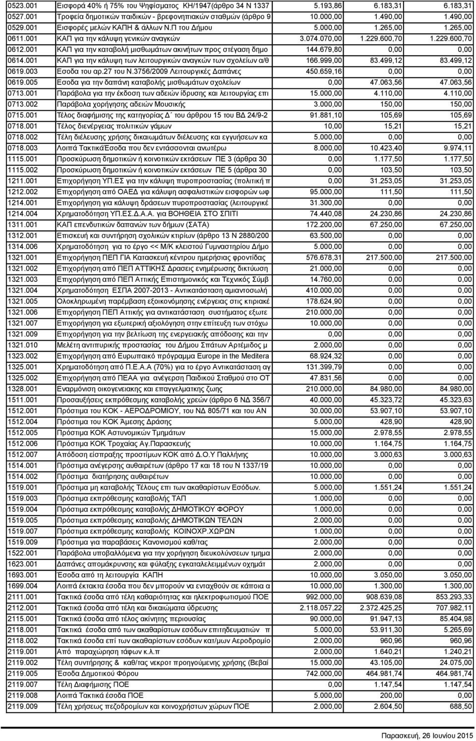001 ΚΑΠ για την καταβολή μισθωμάτων ακινήτων προς στέγαση δημο 144.679,80 0,00 0,00 0614.001 ΚΑΠ για την κάλυψη των λειτουργικών αναγκών των σχολείων α/θ 166.999,00 83.499,12 83.499,12 0619.