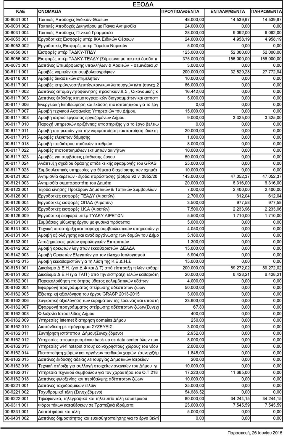 002 Εργοδοτικές Εισφορές υπέρ Ταμείου Νομικών 5.000,00 0,00 0,00 00-6056.001 Εισφορές υπέρ ΤΑΔΚΥ-ΤΠΔΥ 125.000,00 52.000,00 52.000,00 00-6056.
