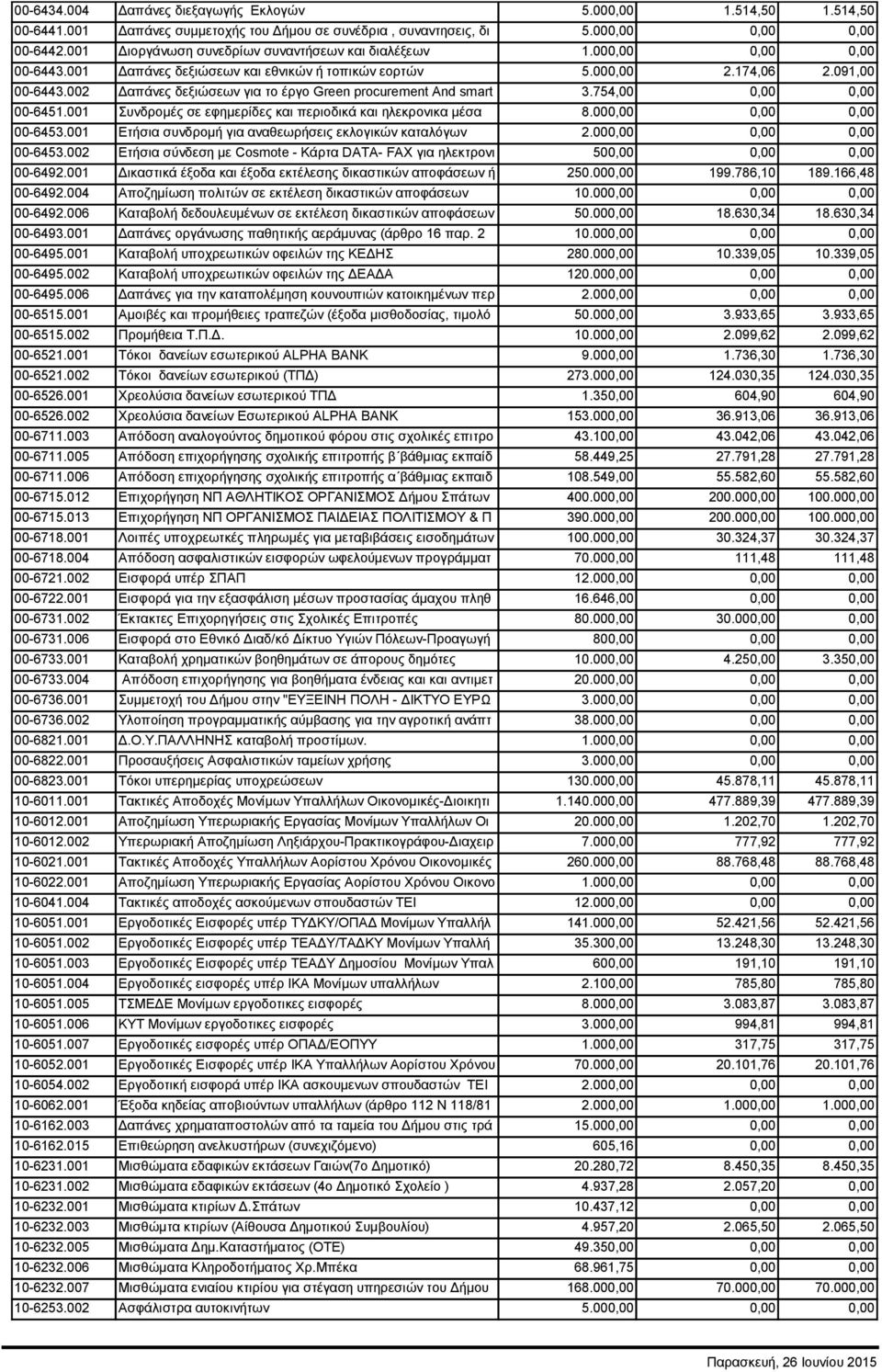 002 Δαπάνες δεξιώσεων για το έργο Green procurement And smart 3.754,00 0,00 0,00 00-6451.001 Συνδρομές σε εφημερίδες και περιοδικά και ηλεκρονικα μέσα 8.000,00 0,00 0,00 00-6453.