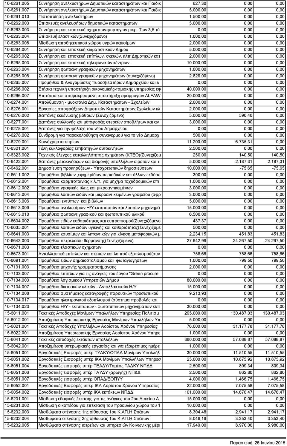 Των 3,5 τό 0,00 0,00 0,00 10-6263.004 Επισκευή ελαστικών(συνεχιζόμενο) 1.000,00 0,00 0,00 10-6263.008 Μίσθωση αποθηκευτικού χώρου υγρών καυσίμων 2.000,00 0,00 0,00 10-6264.