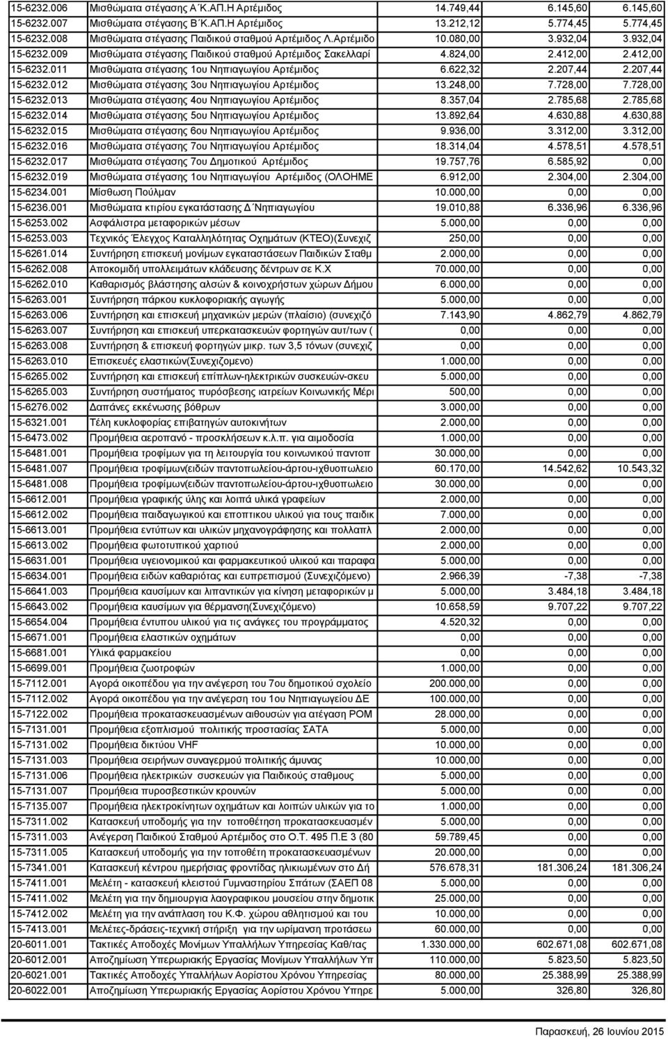 011 Μισθώματα στέγασης 1ου Νηπιαγωγίου Αρτέμιδος 6.622,32 2.207,44 2.207,44 15-6232.012 Μισθώματα στέγασης 3ου Νηπιαγωγίου Αρτέμιδος 13.248,00 7.728,00 7.728,00 15-6232.