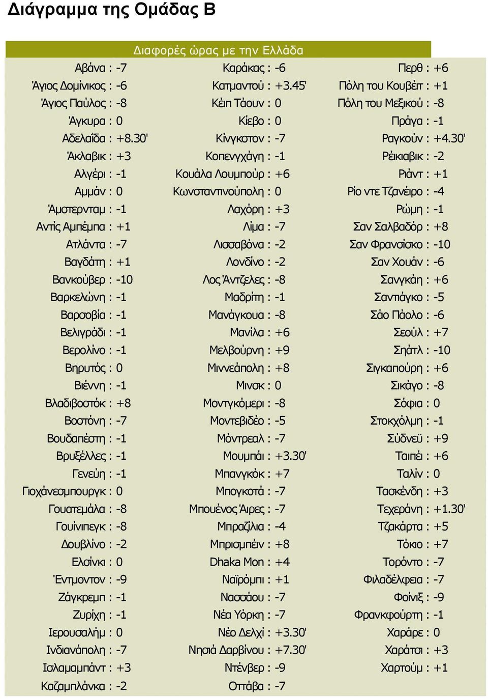 30' Άκλαβικ : +3 Κοπενγχάγη : -1 Ρέικιαβικ : -2 Αλγέρι : -1 Κουάλα Λουμπούρ : +6 Ριάντ : +1 Αμμάν : 0 Κωνσταντινούπολη : 0 Ρίο ντε Τζανέιρο : -4 Άμστερνταμ : -1 Λαχόρη : +3 Ρώμη : -1 Αντίς Αμπέμπα :