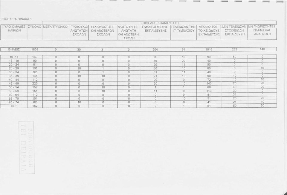 ΣΧΟΛΩΝ ΣΧΟΛΩΝ ΚΑΙΑΝΩΤΕΡΗ ΕΚΠΑΙΔΕΥΣΗΣ ΕΚΠΑΙΔΕΥΣΗ ΑΝΑΓΝΩΣΗ ΣΧΟΛΗ 1 ΘΗΛΕΙΣ 1808 Ο 30 31 Ο 204 94 1016 282 140 ] 10 14 160 10 90 50 15-19 90 30 20 40 20-24 81 20 11 50 25-29