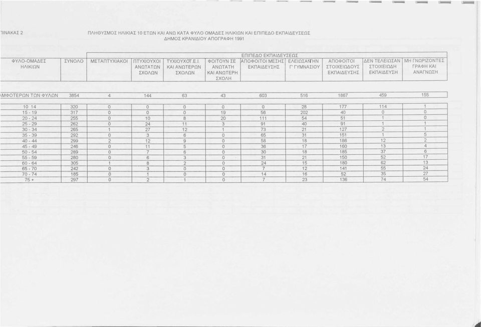 ΦΟΙΤΟΥΝ ΣΕ ΑΠΟΦΟΙΤΟΙ ΜΕΣΗΣ ΕΛΕΙΩΣΑΉΝ ΑΝΩΤΑΤΩΝ ΚΑΙ ΑΝΩΤΕΡΩΝ ΑΝΩΤΑΤΗ ΕΚΠΑΙΔΕΥΣΗΣ Γ ' ΓΥΜΝΑΣΙΟΥ ΣΧΟΛΩΝ ΣΧΟΛΩΝ ΚΑΙ ΑΝΩΤΕΡΗ ΑΠΟΦΟΙΤΟΙ ΔΕΝ ΤΕΛΕΙΩΣΑΝ ΜΗ ΓΝΩΡΙΖΟΝΤΕΣ ΣΤΟΙΧΕΙΩΔΟΥΣ ΣΤΟΙΧΕΙΩΔΗ ΓΡΑΦΗ ΚΑΙ