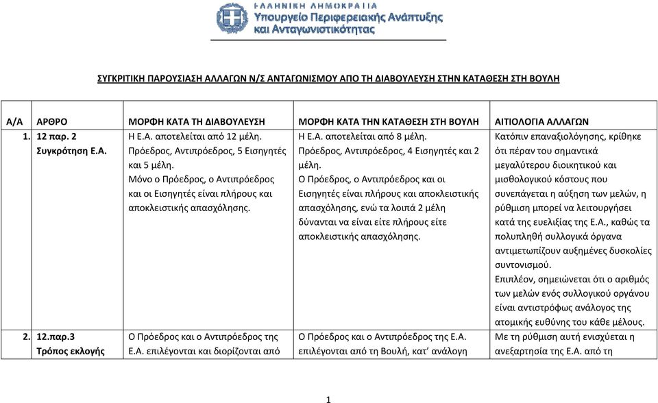 Μόνο ο Πρόεδρος, ο Αντιπρόεδρος και οι Εισηγητές είναι πλήρους και αποκλειστικής απασχόλησης. Ο Πρόεδρος και ο Αντιπρόεδρος της Ε.Α. επιλέγονται και διορίζονται από Η Ε.Α. αποτελείται από 8 μέλη.