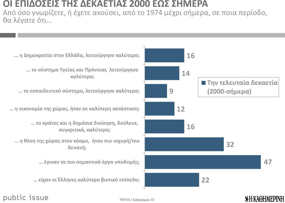 4 Την τελευταία δεκαετία (2000-σήμερα) η οικονομία τη χώρα, ήταν σε καλύτερη κατάσταση; 2 το κράτο και η δημόσια διοίκηση, δούλευε, συγκριτικά,