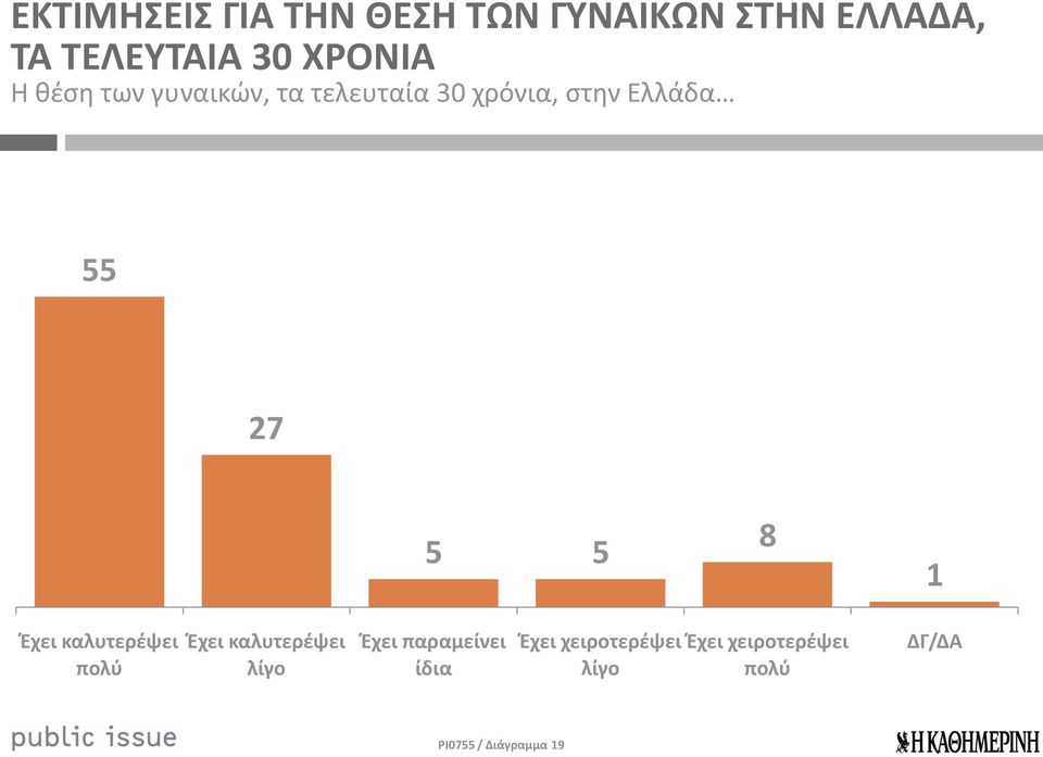 5 5 8 Έχει καλυτερέψει πολύ Έχει καλυτερέψει λίγο Έχει παραμείνει