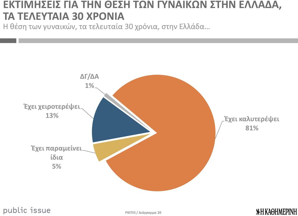 30 χρόνια, στην Ελλάδα ΔΓ/ΔΑ % Έχει χειροτερέψει 3%