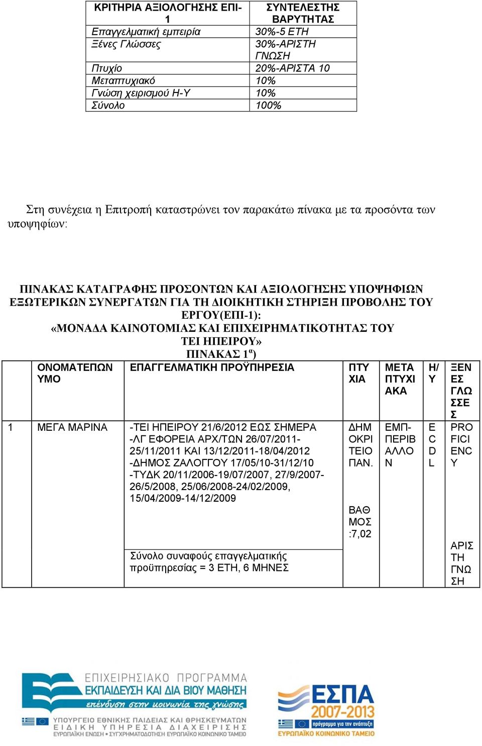 ) ΝΜΑΕΩΝ Μ 1 ΜΕΓΑ ΜΑΡΙΝΑ ΕΑΓΓΕΛΜΑΙΚ ΡΫΡΕΙΑ -ΕΙ ΕΙΡ 21/6/2012 ΕΩ ΜΕΡΑ -ΛΓ ΕΦΡΕΙΑ ΑΡΧ/ΩΝ 26/07/2011-25/11/2011 ΚΑΙ 13/12/2011-18/04/2012 - ΖΑΛΓΓ 17/05/10-31/12/10 - Κ