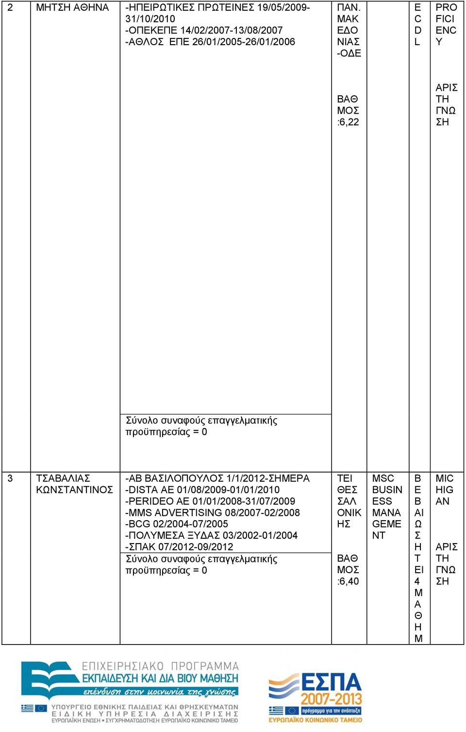 01/08/2009-01/01/2010 -PERIDEO AE 01/01/2008-31/07/2009 -MMS ADVERTISING 08/2007-02/2008 -BCG 02/2004-07/2005 -ΛΜΕΑ Ξ