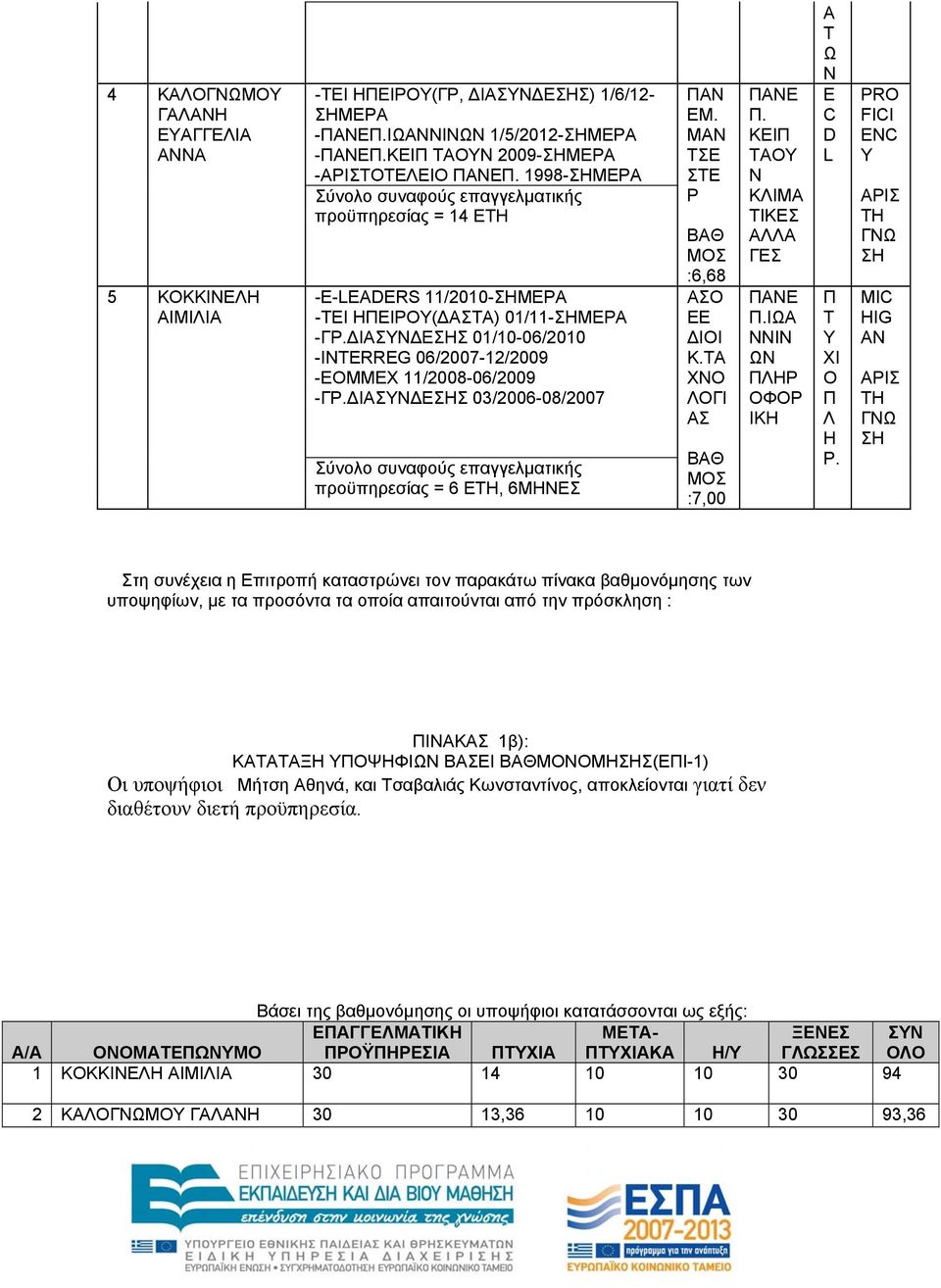 ΙΑΝ Ε 03/2006-08/2007 προϋπηρεσίας = 6 Ε, 6ΜΝΕ ΑΝ ΕΜ. ΜΑΝ Ε Ε Ρ :6,68 Α ΕΕ ΙΙ Κ.Α ΧΝ ΛΓΙ Α :7,00 ΑΝΕ. ΚΕΙ Α Ν ΚΛΙΜΑ ΙΚΕ ΑΛΛΑ ΓΕ ΑΝΕ.ΙΩΑ ΝΝΙΝ ΩΝ ΛΡ ΦΡ ΙΚ Α Ω Ν E C D L ΧΙ Λ Ρ.