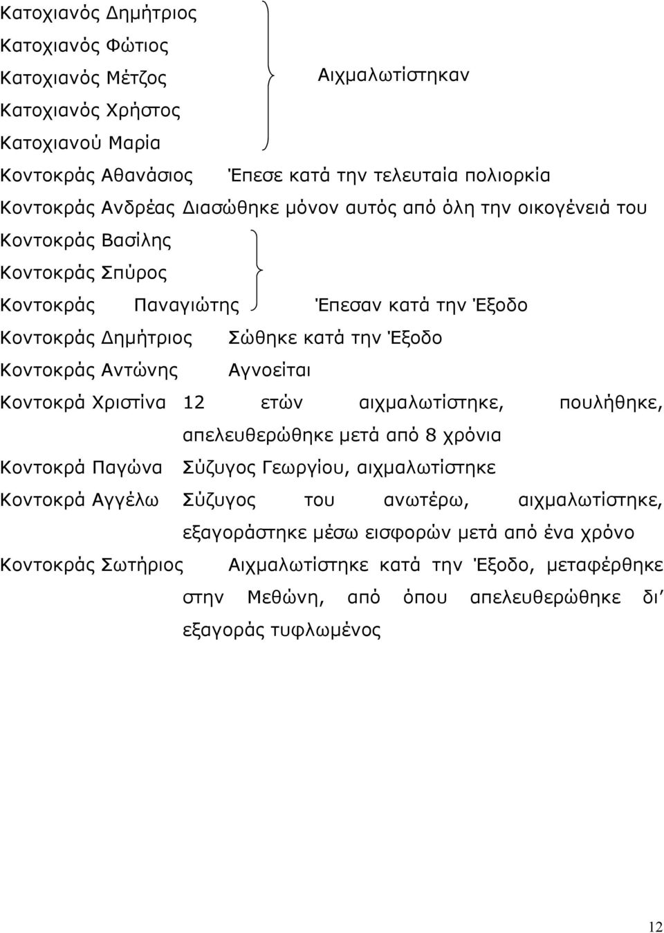 Αντώνης Αγνοείται Κοντοκρά Χριστίνα 12 ετών αιχμαλωτίστηκε, πουλήθηκε, απελευθερώθηκε μετά από 8 χρόνια Κοντοκρά Παγώνα Σύζυγος Γεωργίου, αιχμαλωτίστηκε Κοντοκρά Αγγέλω Σύζυγος του