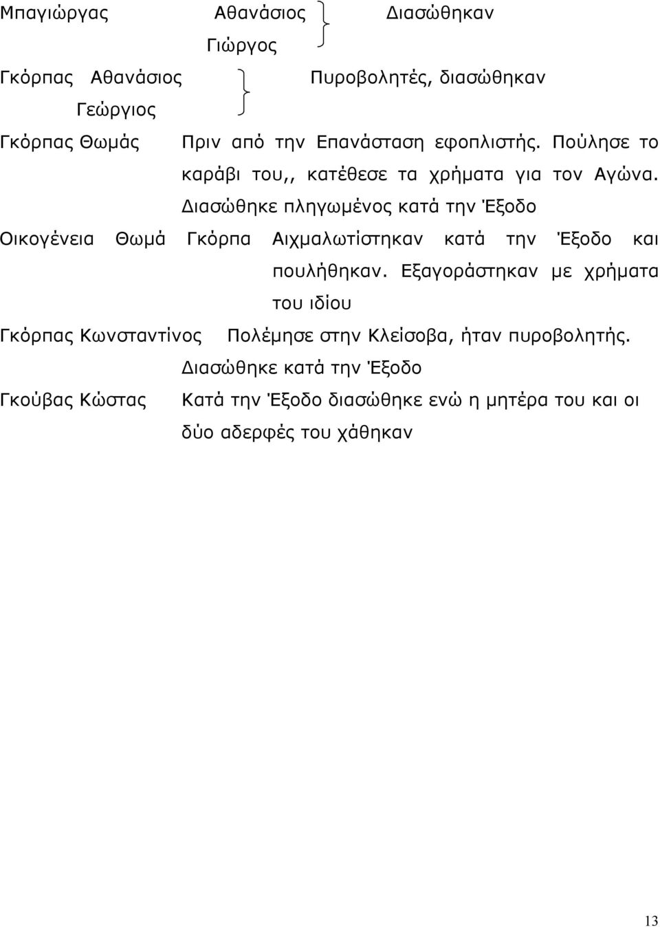 Διασώθηκε πληγωμένος κατά την Έξοδο Οικογένεια Θωμά Γκόρπα Αιχμαλωτίστηκαν κατά την Έξοδο και πουλήθηκαν.