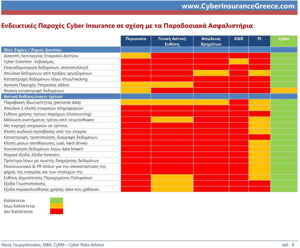 Ιδιωτικότητας (personal data) Απώλεια ή κλοπή εταιρικών πληροφοριών Ευθύνη χρήσης τρίτων παρόχων (Outsourcing) Μόλυνση συστήματος τρίτου από virus/software Μη παροχή υπηρεσιών σε τρίτους Κλοπή