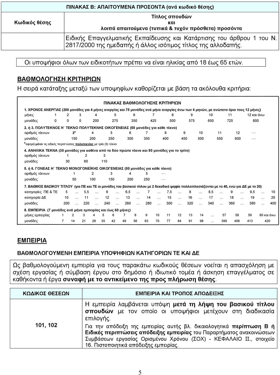 ΒΑΘΜΟΛΟΓΗΣΗ ΚΡΙΤΗΡΙΩΝ Η σειρά κατάταξης μεταξύ των υποψηφίων καθορίζεται με βάση τα ακόλουθα κριτήρια: ΠΙΝΑΚΑΣ ΒΑΘΜΟΛΟΓΗΣΗΣ ΚΡΙΤΗΡΙΩΝ 1.