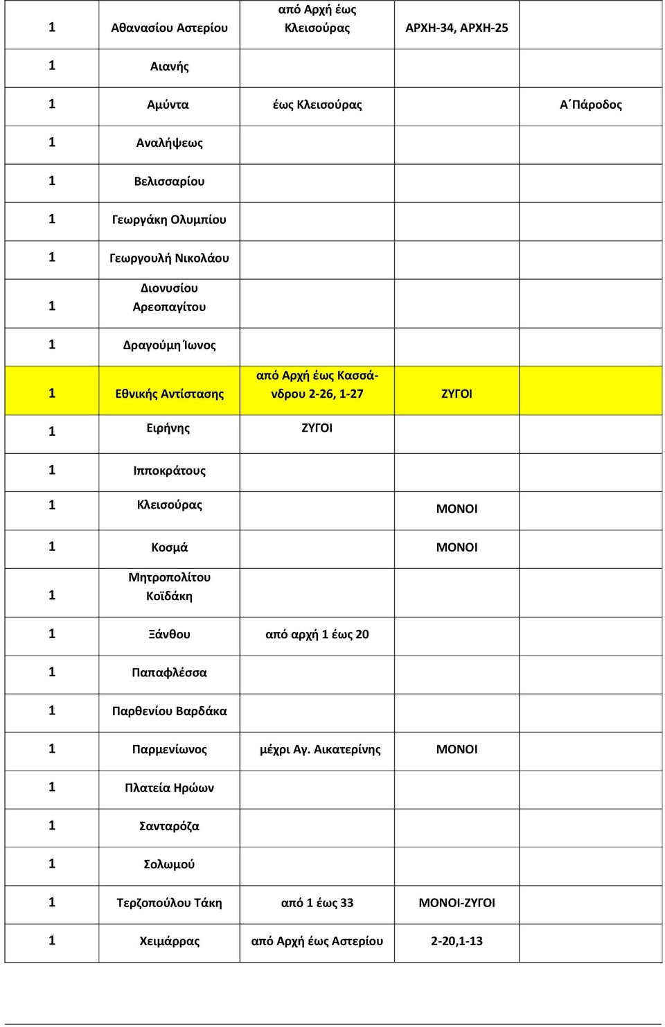 ΖΥΓΟΙ 1 Ιπποκράτους 1 Κλεισούρας ΜΟΝΟΙ 1 Κοσμά ΜΟΝΟΙ 1 Μητροπολίτου Κοϊδάκη 1 Ξάνθου από αρχή 1 έως 20 1 Παπαφλέσσα 1 Παρθενίου Βαρδάκα 1