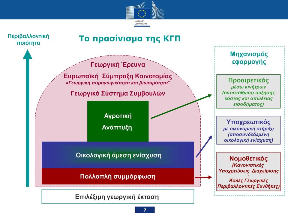 Μηχανισμός εφαρμογής Προαιρετικός μέσω κινήτρων (αντιστάθμιση αύξησης κόστος και απώλειας εισοδήματος) Υποχρεωτικός με οικονομική