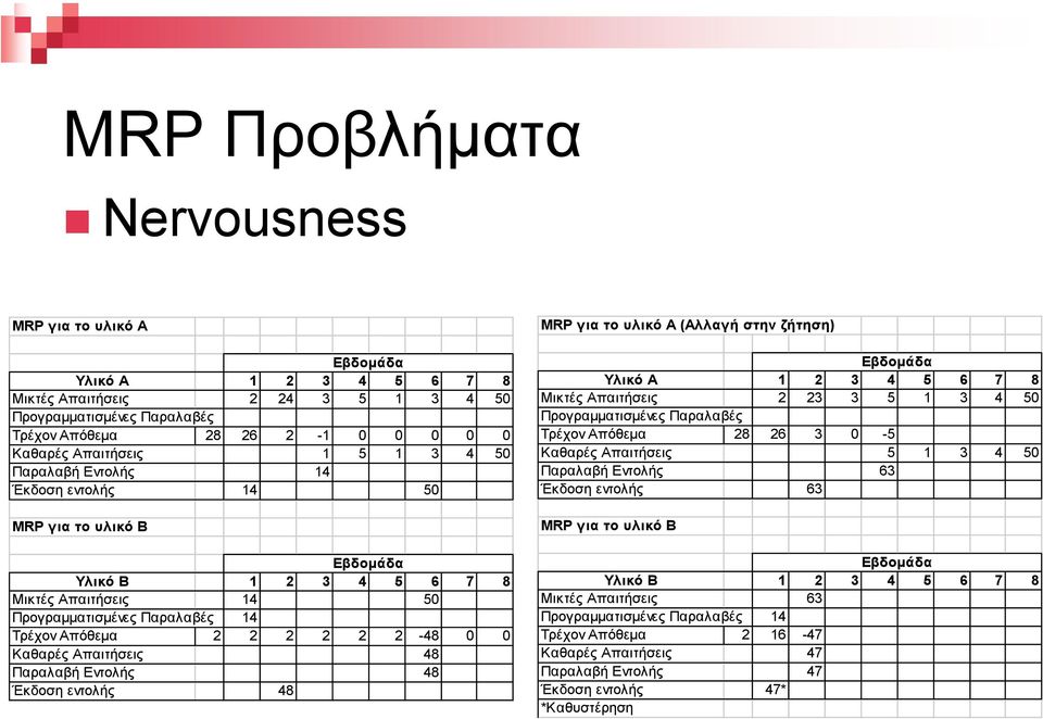 Καθαρές Απαιτήσεις 48 Παραλαβή Εντολής 48 Έκδοση εντολής 48 MRP για το υλικό A (Αλλαγή στην ζήτηση) Εβδοµάδα Υλικό A 1 2 3 4 5 6 7 8 Μικτές Απαιτήσεις 2 23 3 5 1 3 4 50 Προγραµµατισµένες Παραλαβές