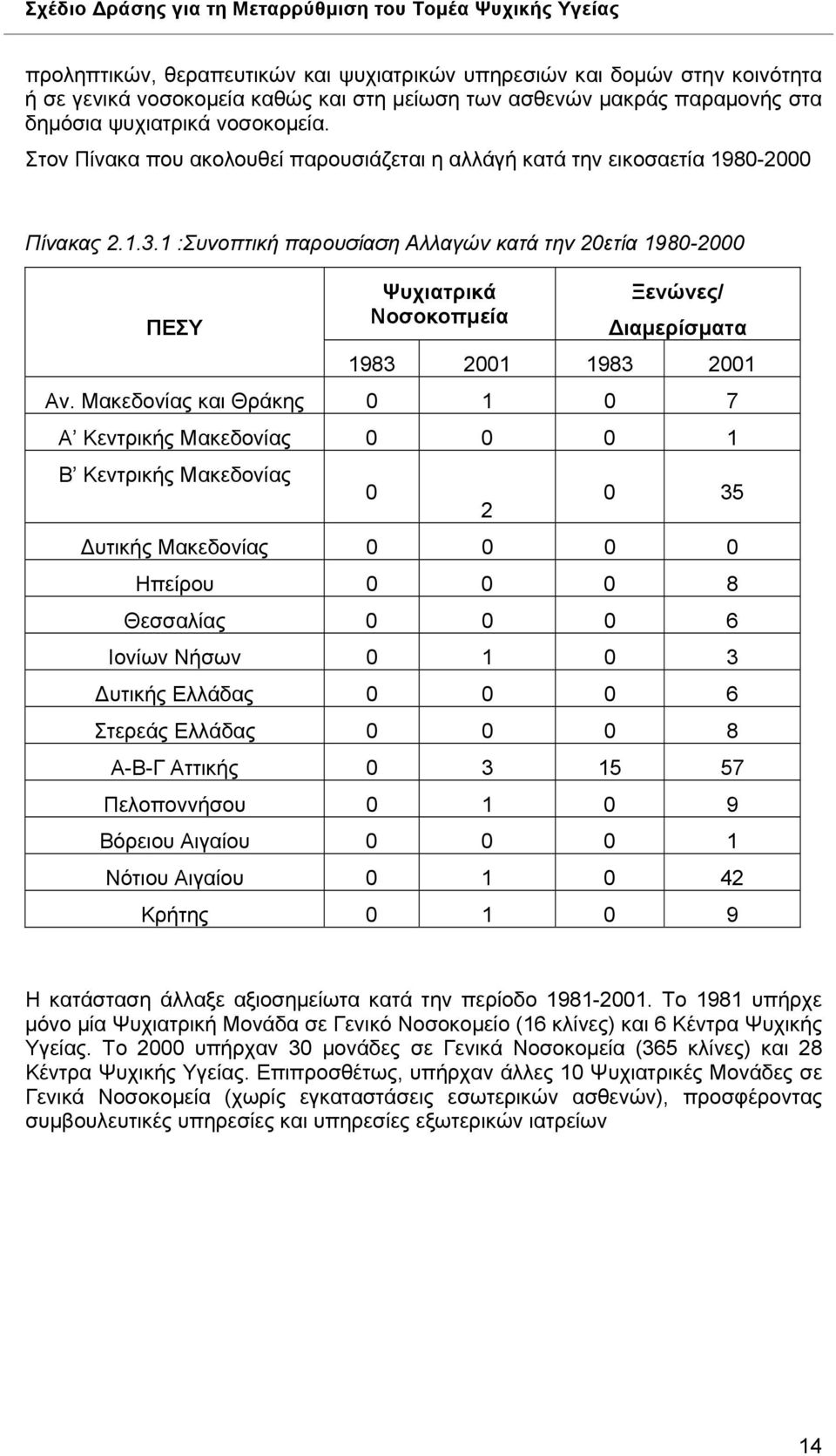 :Συνοπτική παρουσίαση Αλλαγών κατά την 20ετία 980-2000 ΠΕΣΥ Ψυχιατρικά Νοσοκοπμεία Ξενώνες/ Διαμερίσματα 983 200 983 200 Αν.