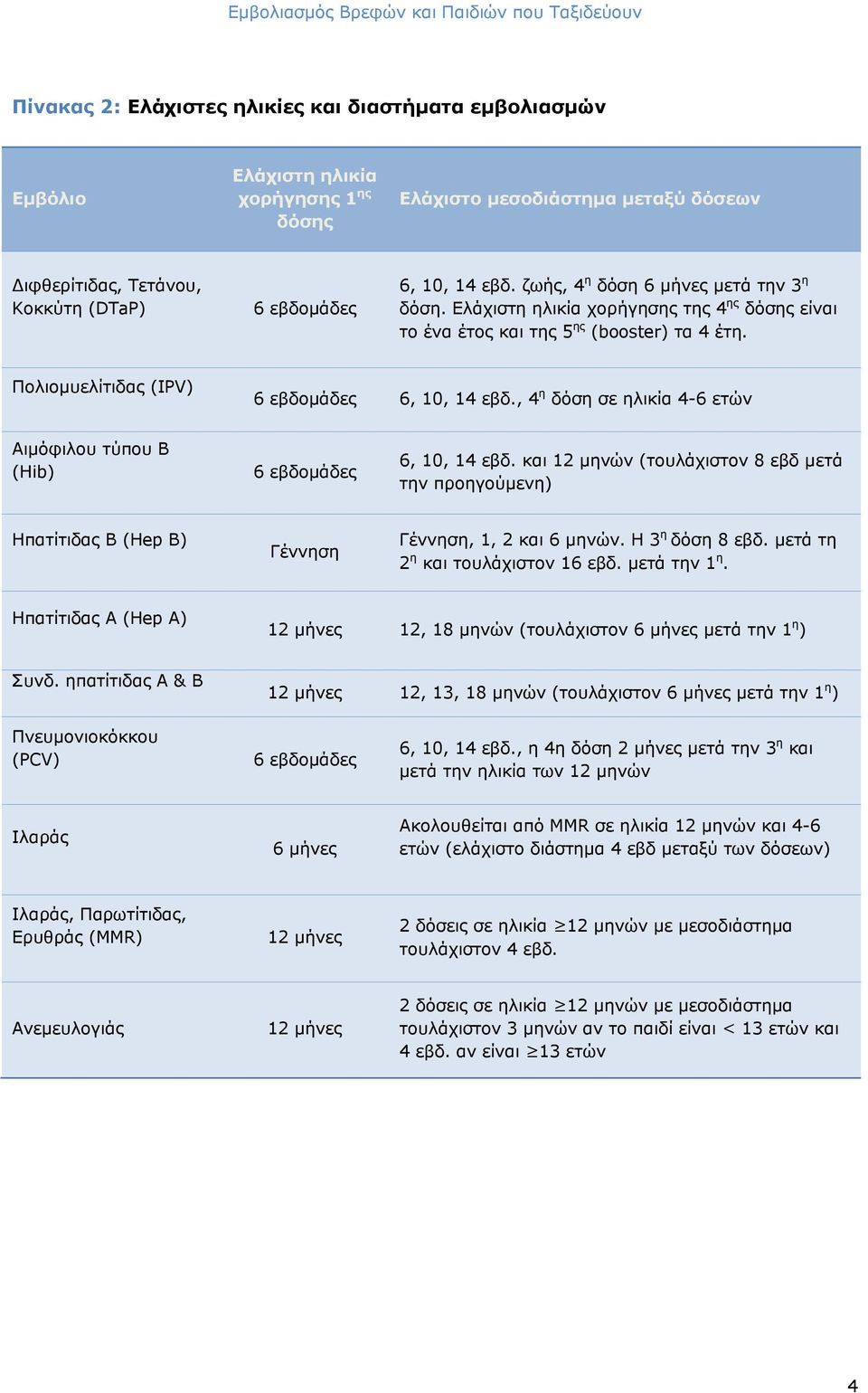 , 4 η δόση σε ηλικία 46 ετών Αιμόφιλου τύπου Β (Hib) 6 εβδομάδες 6, 10, 14 εβδ. και 12 ών (τουλάχιστον 8 εβδ μετά την προηγούμενη) Ηπατίτιδας Β (Hep B) Γέννηση Γέννηση, 1, 2 και 6 ών.