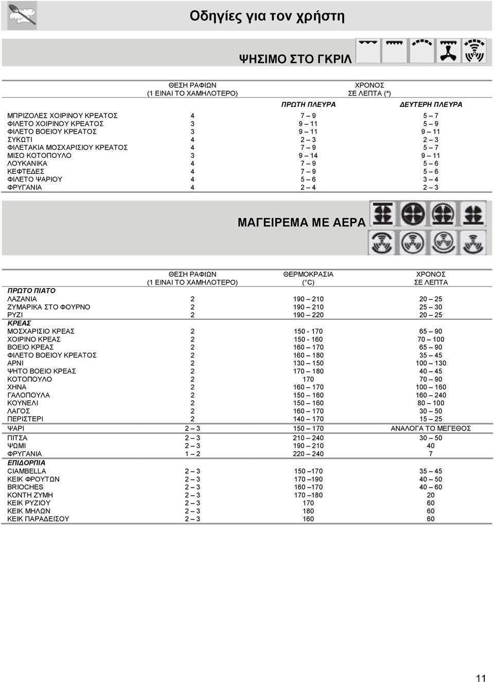 ΡΑΦΙΩΝ (1 ΕΙΝΑΙ ΤΟ ΧΑΜΗΛΟΤΕΡΟ) ΘΕΡΜΟΚΡΑΣΙΑ ( C) ΧΡΟΝΟΣ ΣΕ ΛΕΠΤΑ ΠΡΩΤΟ ΠΙΑΤΟ ΛΑΖΑΝΙΑ 2 190 210 20 25 ΖΥΜΑΡΙΚΑ ΣΤΟ ΦΟΥΡΝΟ 2 190 210 25 30 ΡΥΖΙ 2 190 220 20 25 ΚΡΕΑΣ ΜΟΣΧΑΡΙΣΙΟ ΚΡΕΑΣ 2 150-170 65 90