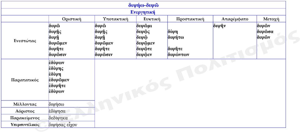 διψῆτε διψῷτε διψῆτε διψῶσιν διψῶσιν διψῷεν διψώντων ἐδίψων